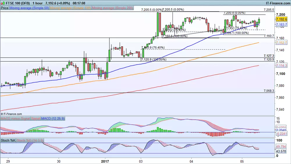 FTSE 100 price chart